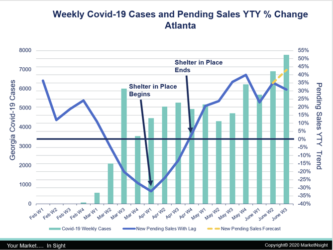 Covid Cases and Pending Sales 20200626